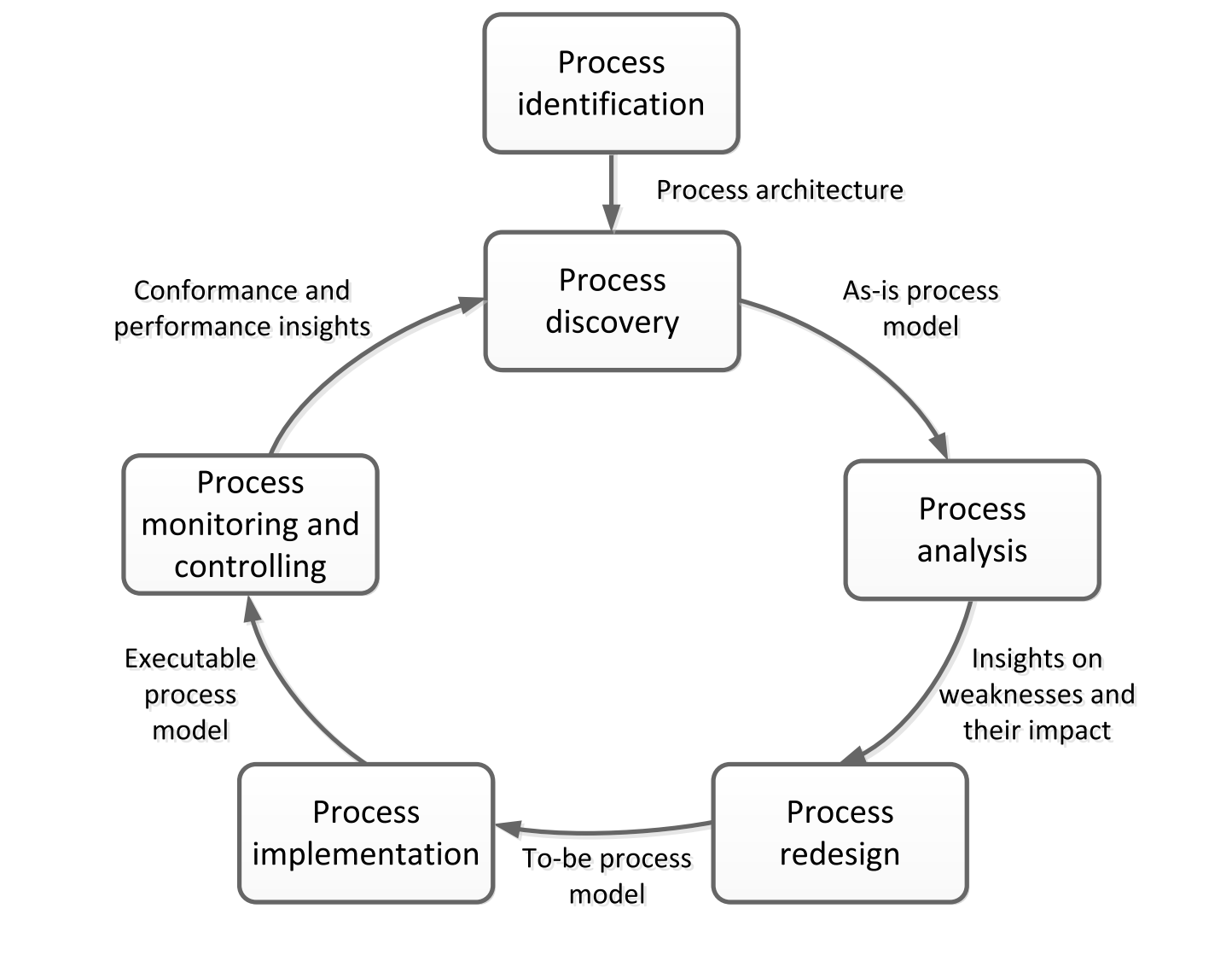 Course Image Business Process Management