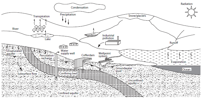 Course Image Inžinerinė hidrogeologija
